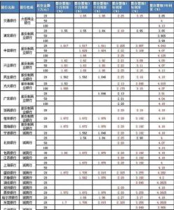 20万以上存款，哪家银行三年期大额存单利率最高？