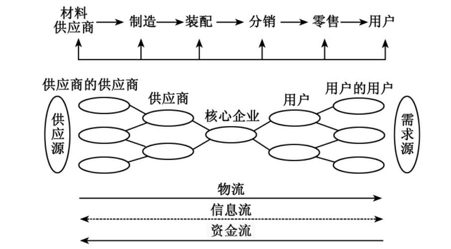 天猫供应链流程图，多家合作，信息同步，高效服务用户