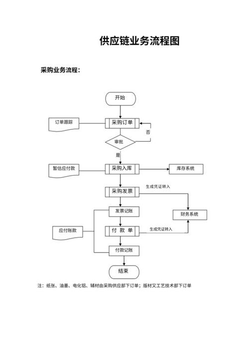 天猫供应链流程图，多家合作，信息同步，高效服务用户